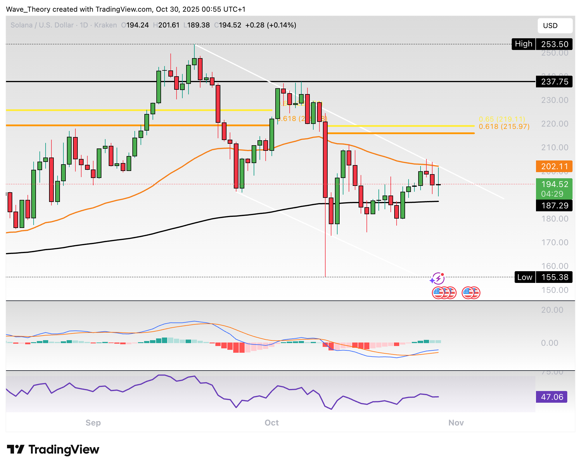 Solana Preis Chart Tradingview
