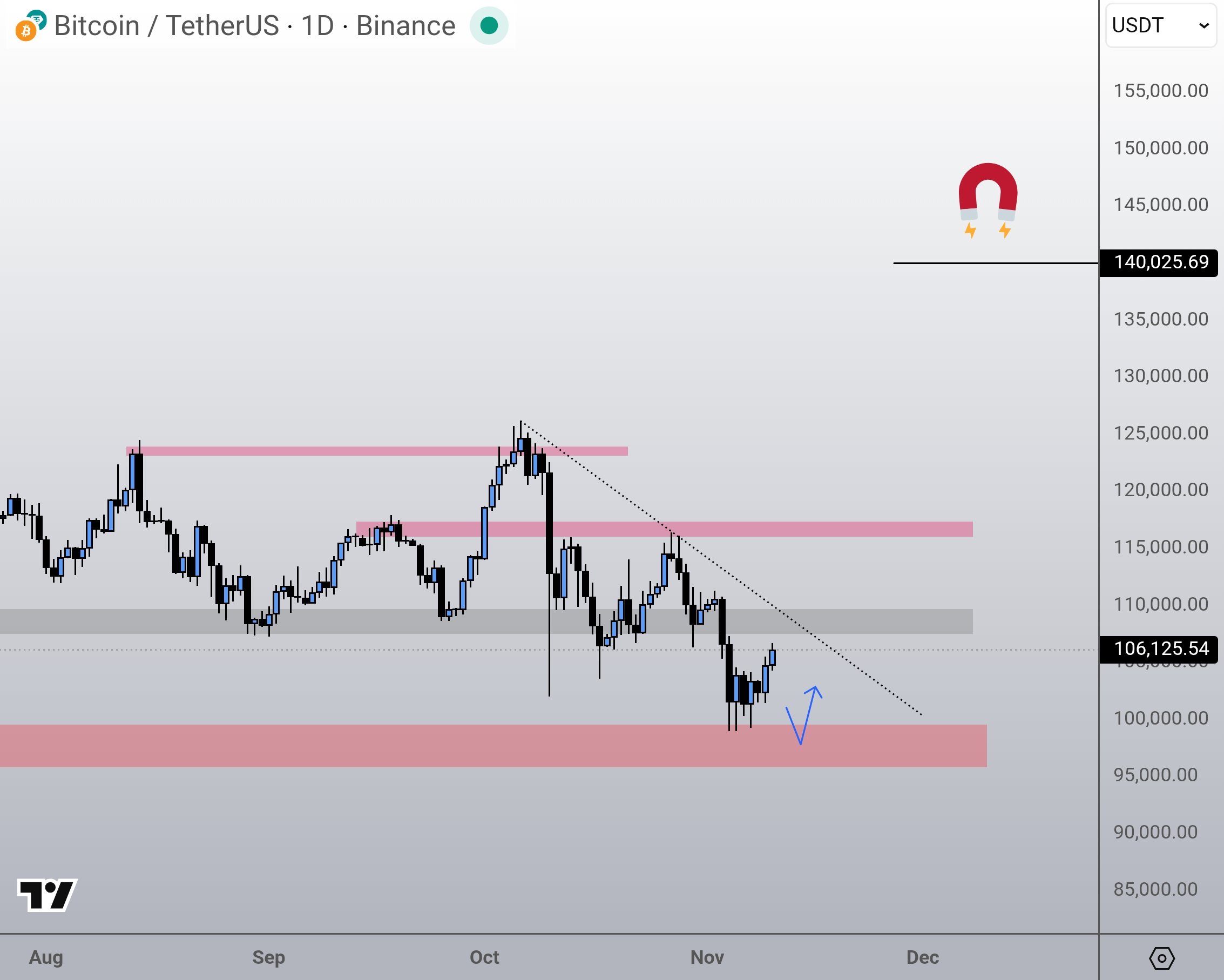 Криптовалюты, Цена Биткоина, Анализ цен
