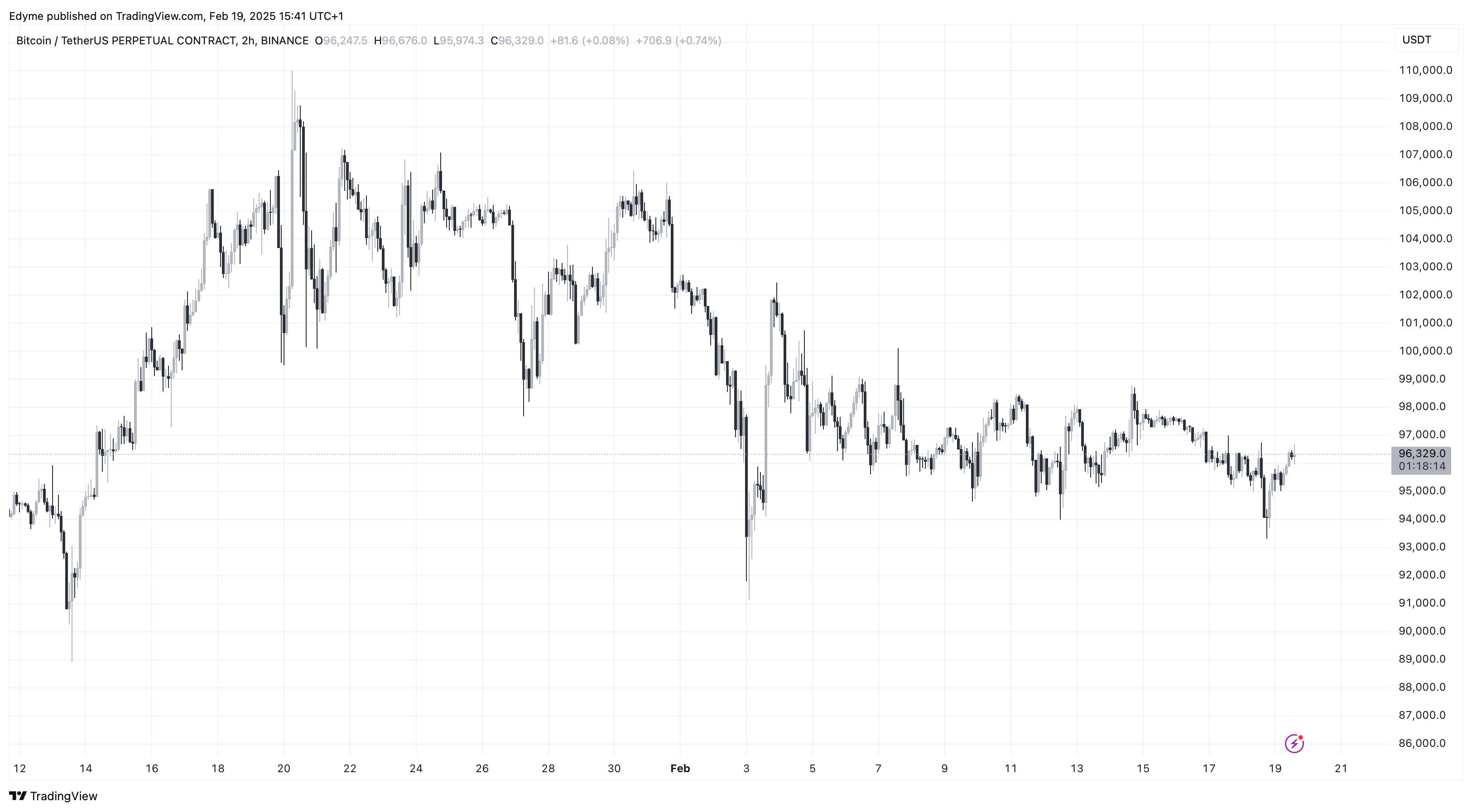 BINANCE:BTCUSDT.P Chart Image by Edyme