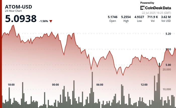 Атом скользит 5%, так как Биткойн восстанавливает доминирование после сезона альткойнов