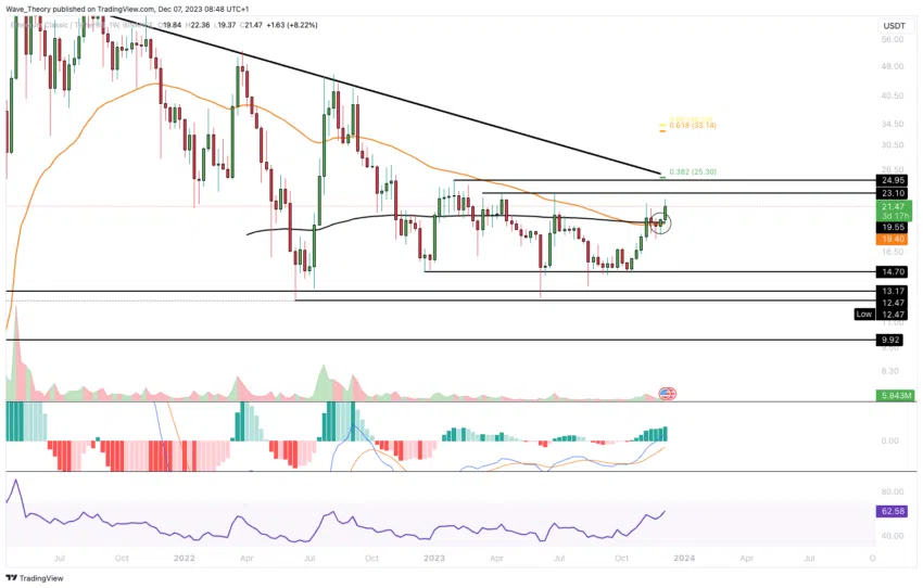 Ethereum Classic Kurs Prognose