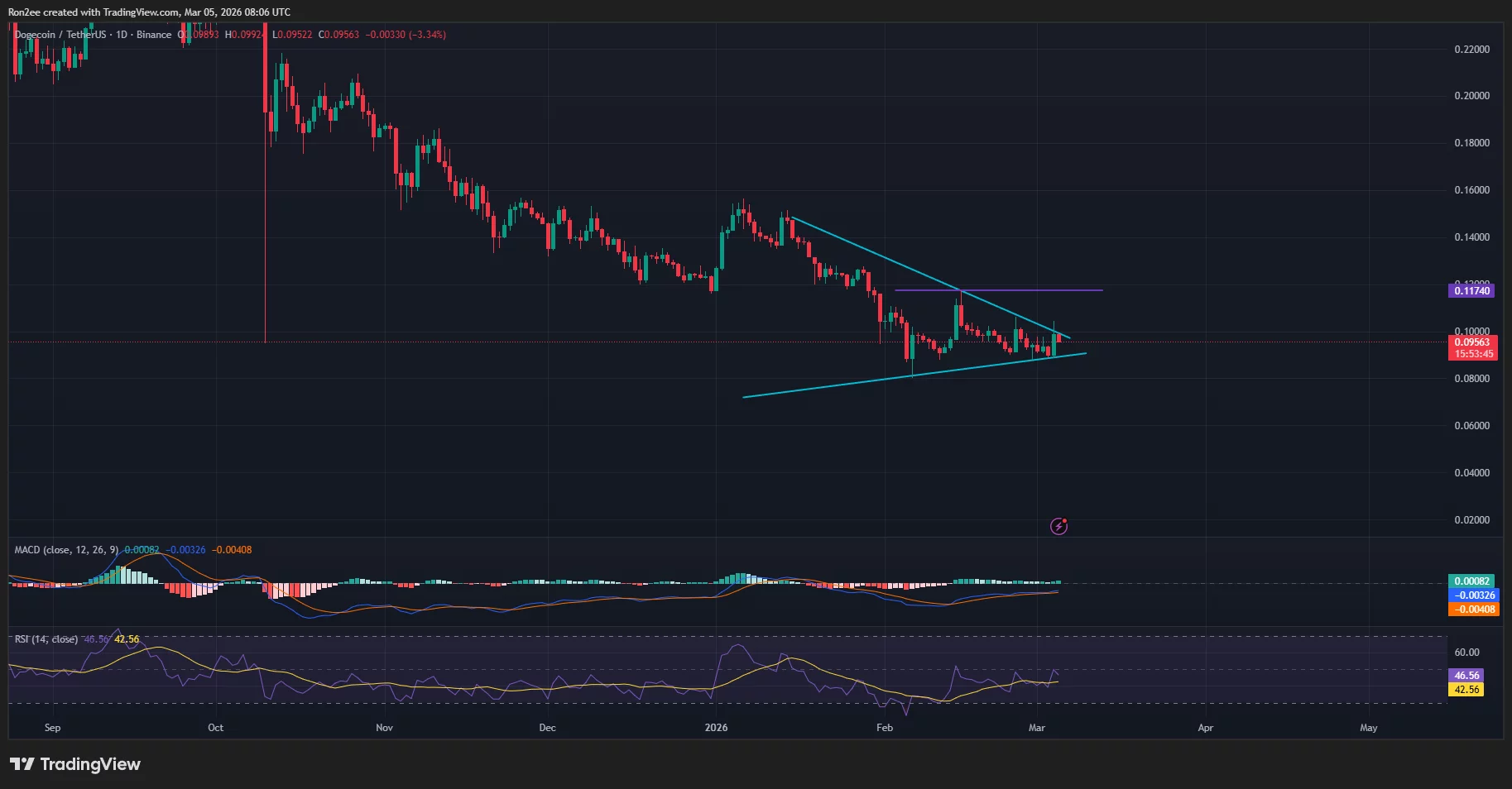 Dogecoin price is close to confirming a bullish symmetrical triangle breakout on the daily chart.