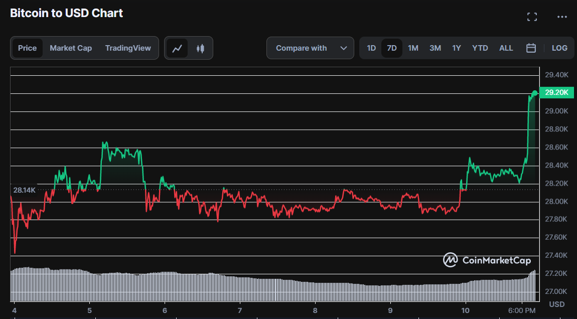 Bitcoin (BTC) Diproyeksikan Mencapai Level Tertinggi Baru $33K pada hari Kamis