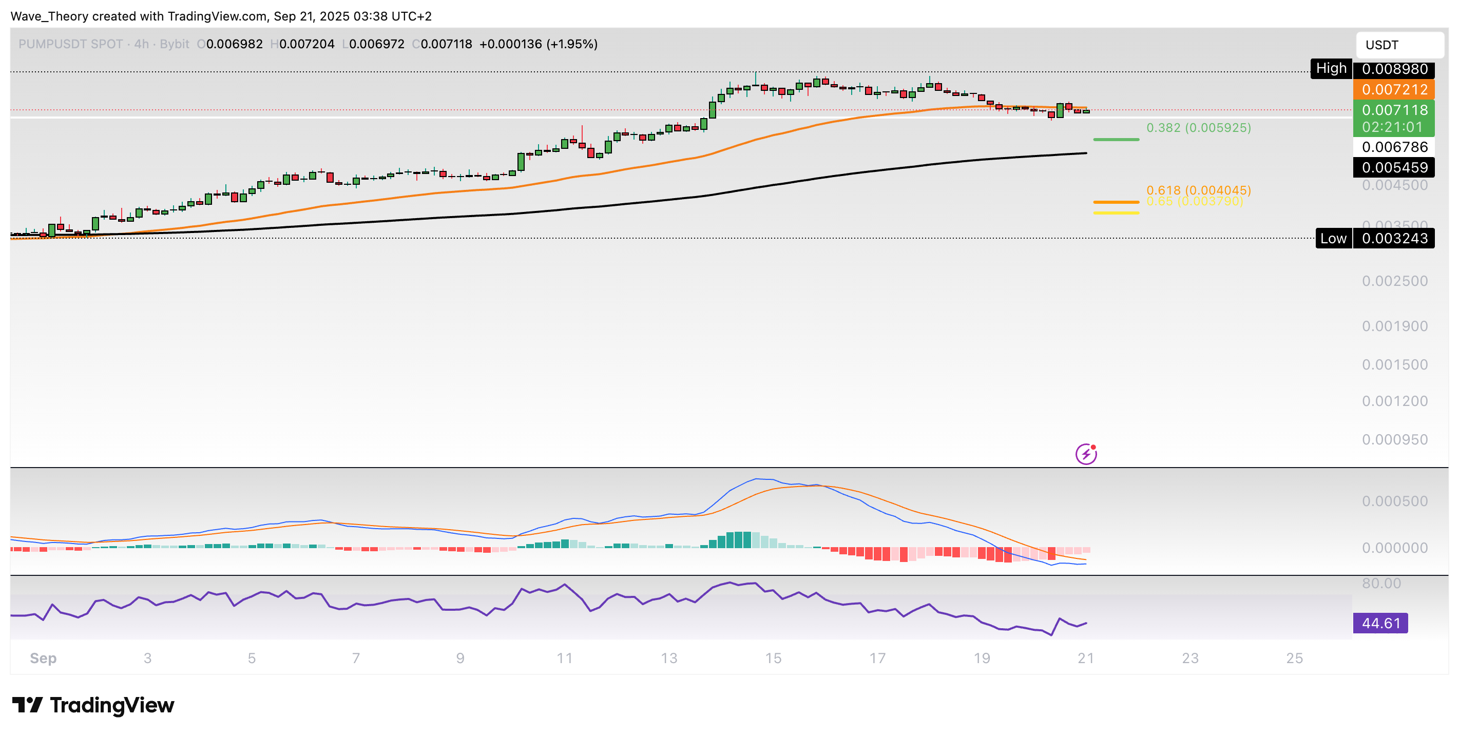 Pump.fun (PUMP) auf Tradingview