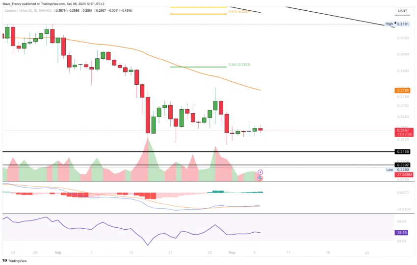 ADA Chart Analyse BeInCrypto