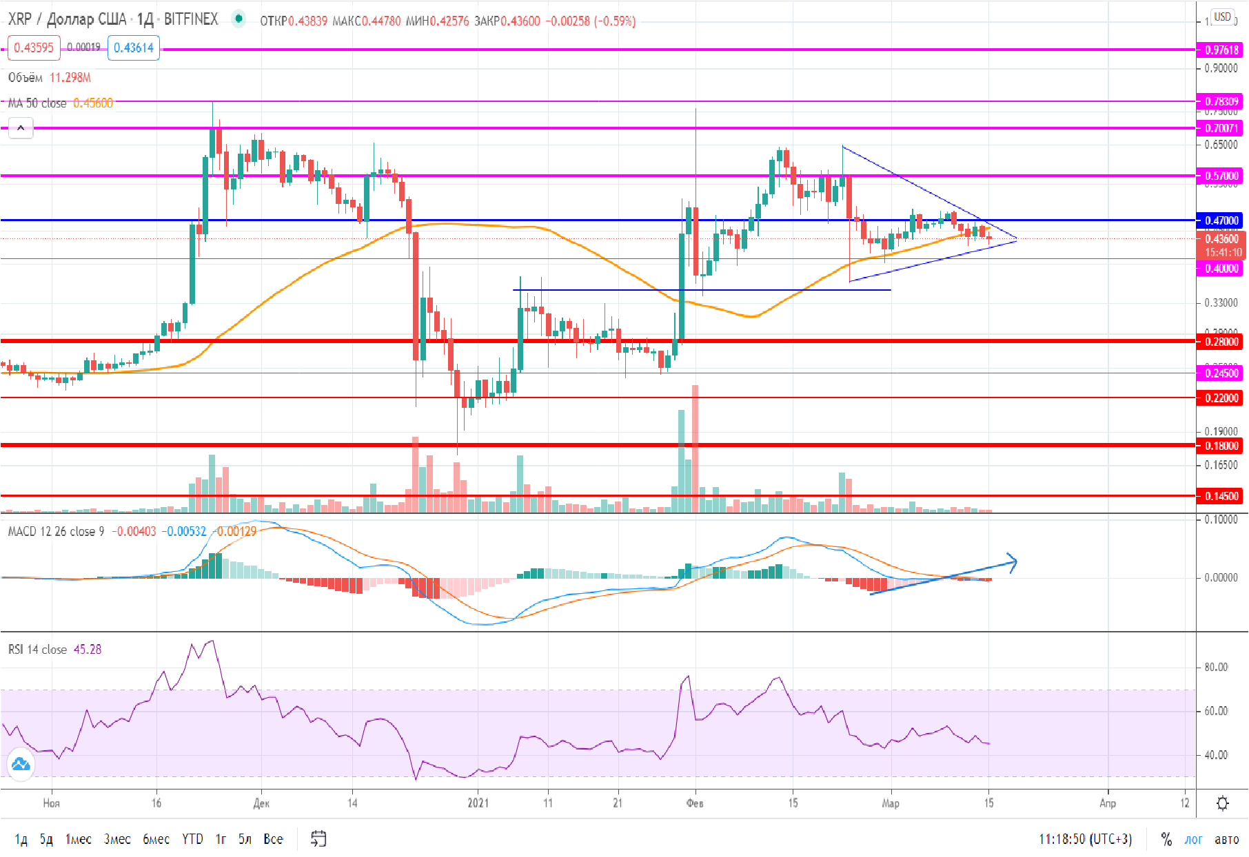 Прогноз XRP на 15 марта 2021 года