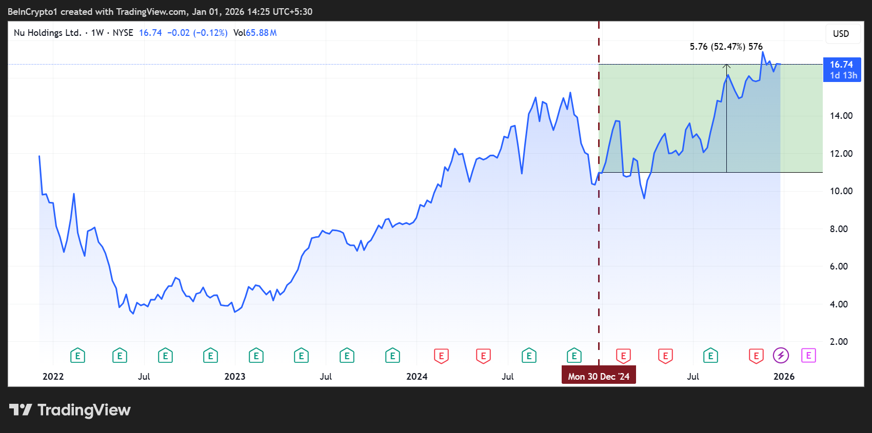Nu Holdings Stock Performance