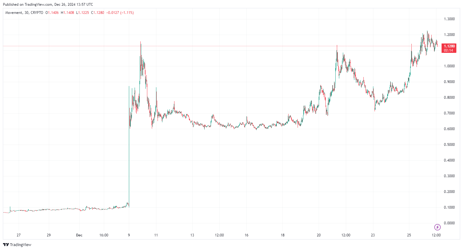 By TradingView - MOVEMUSD_2024-12-26 (1M)