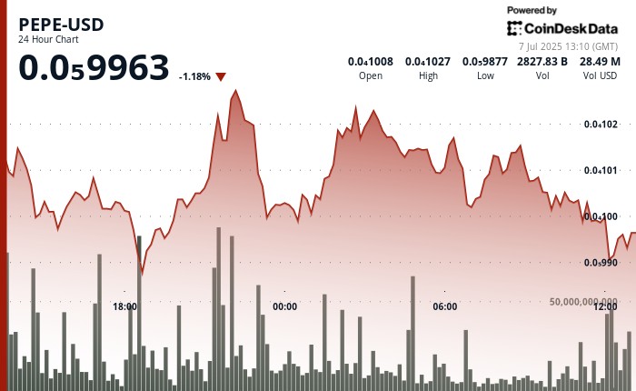 Пепе исчезает 100-дневный средний прорыв, поскольку «распределение» продолжается Пепе исчезает 100-дневный средний прорыв, поскольку «распределение» продолжается