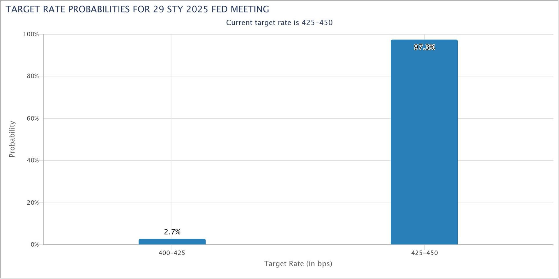 The chances that the Fed will lower rates this month are almost zero. Source: CME