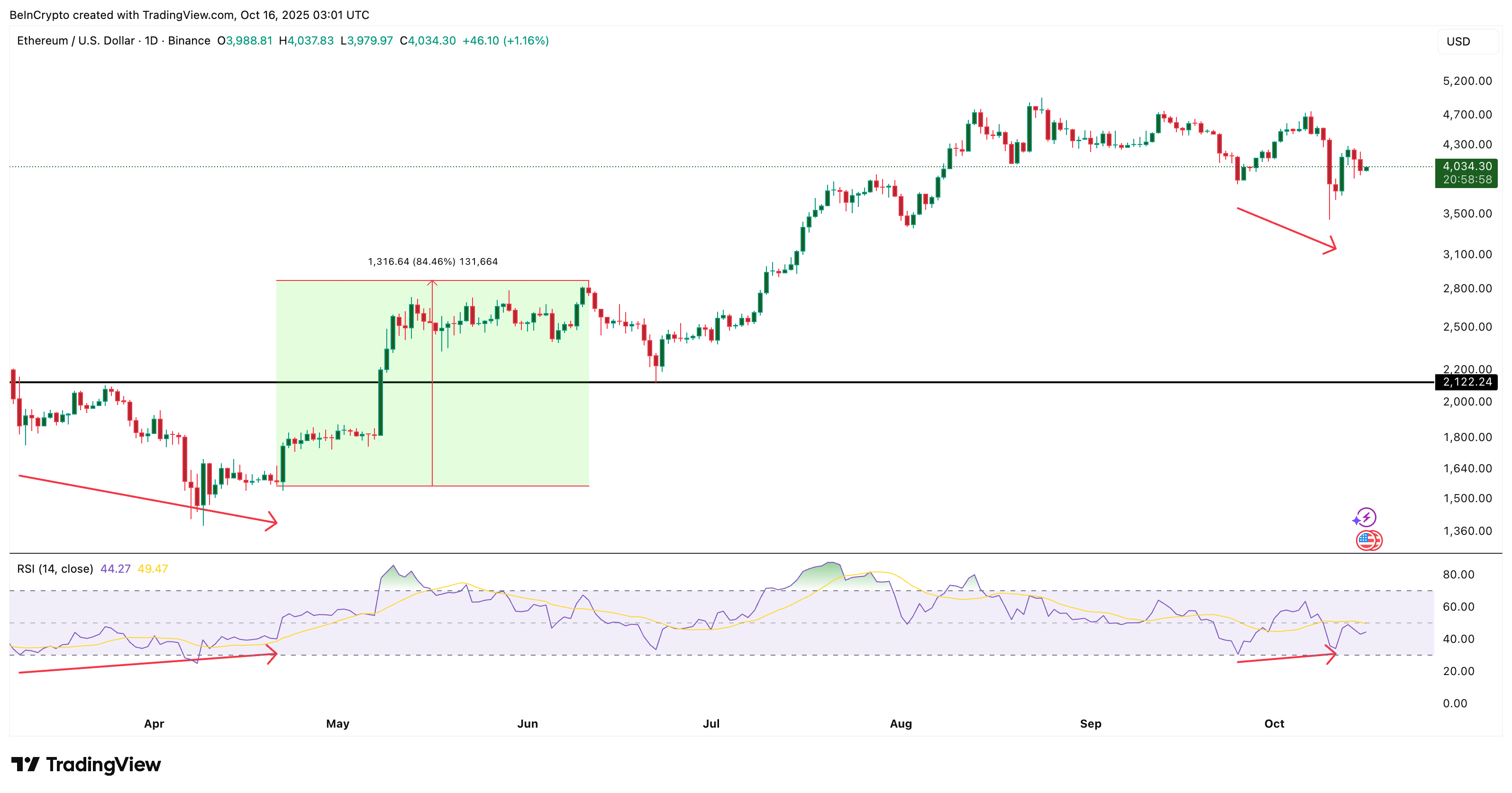 Ethereum price fractal
