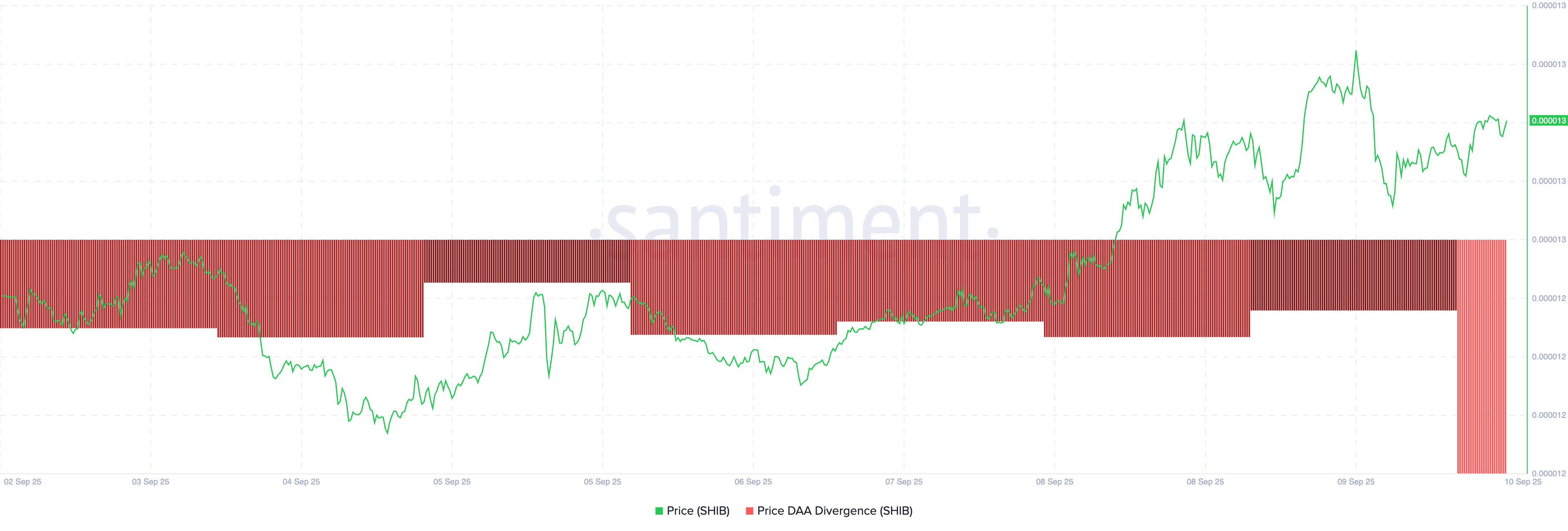 SHIB Price DAA Divergence