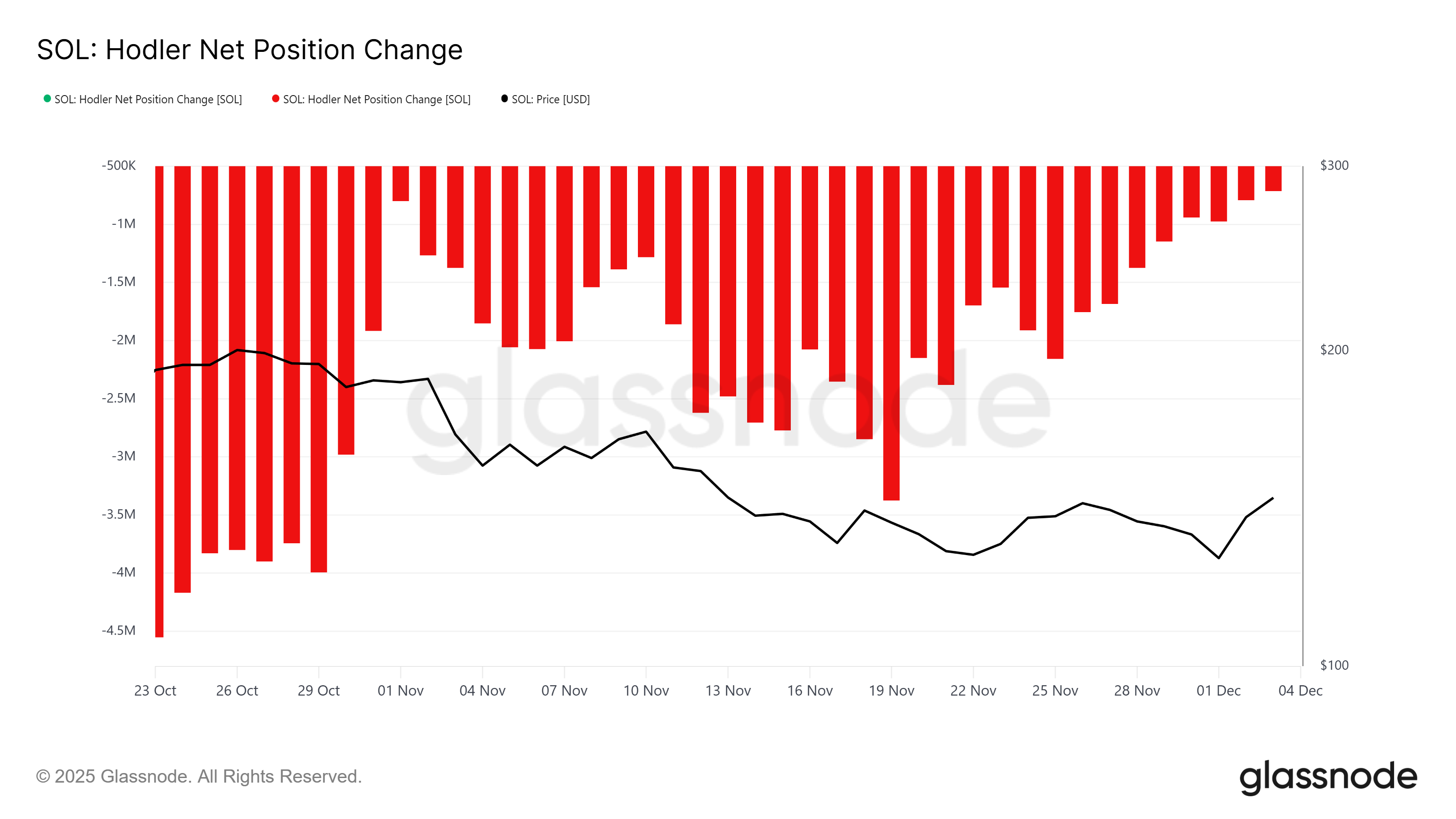 Solana HODLer Net Position Change