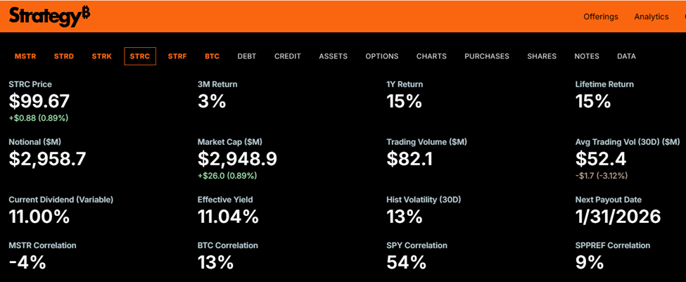 Strategy’s STRC Performance