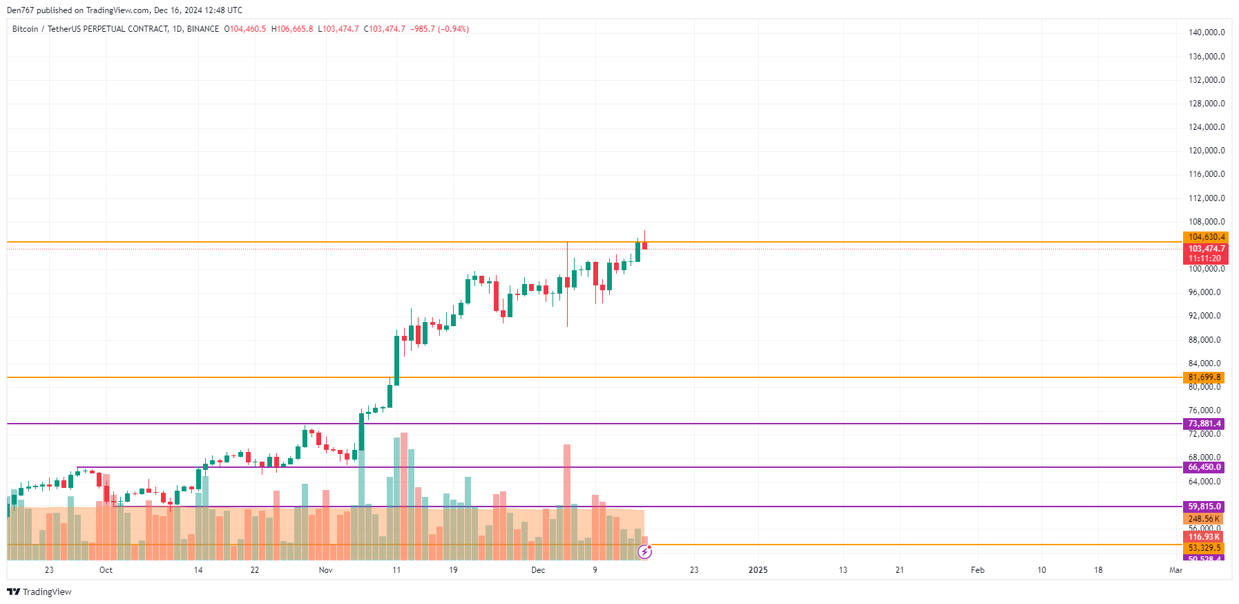 Прогноз цен BTC, ETH и XRP на 16 декабря