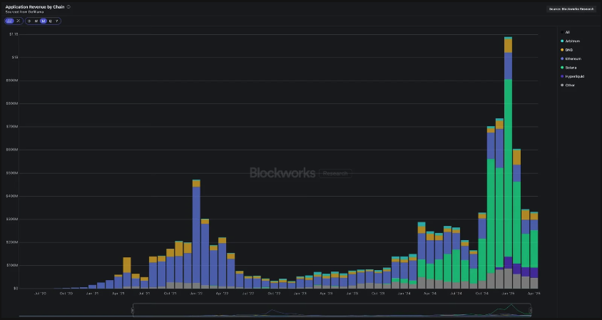 Solana highlights 3,200 active devs, $1b+ app revenue for second straight quarter - 1