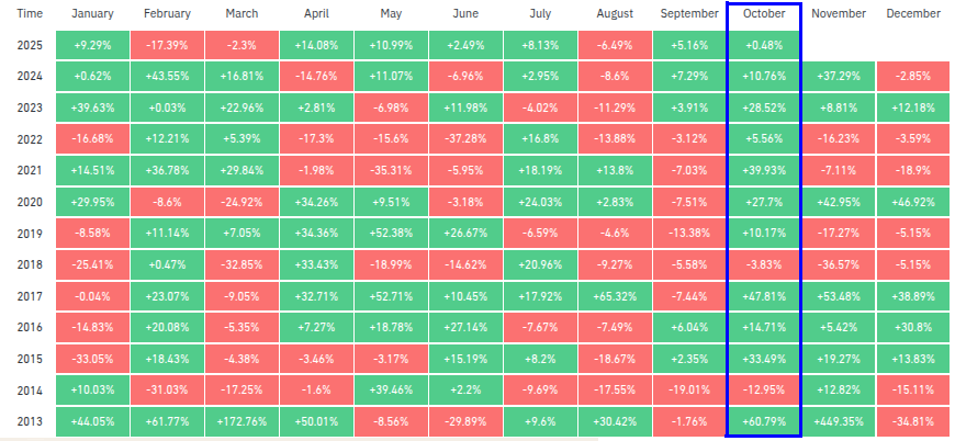 Retornos mensuales de Bitcoin. Fuente: Coinglass
Predicción BTC uptober octubre
