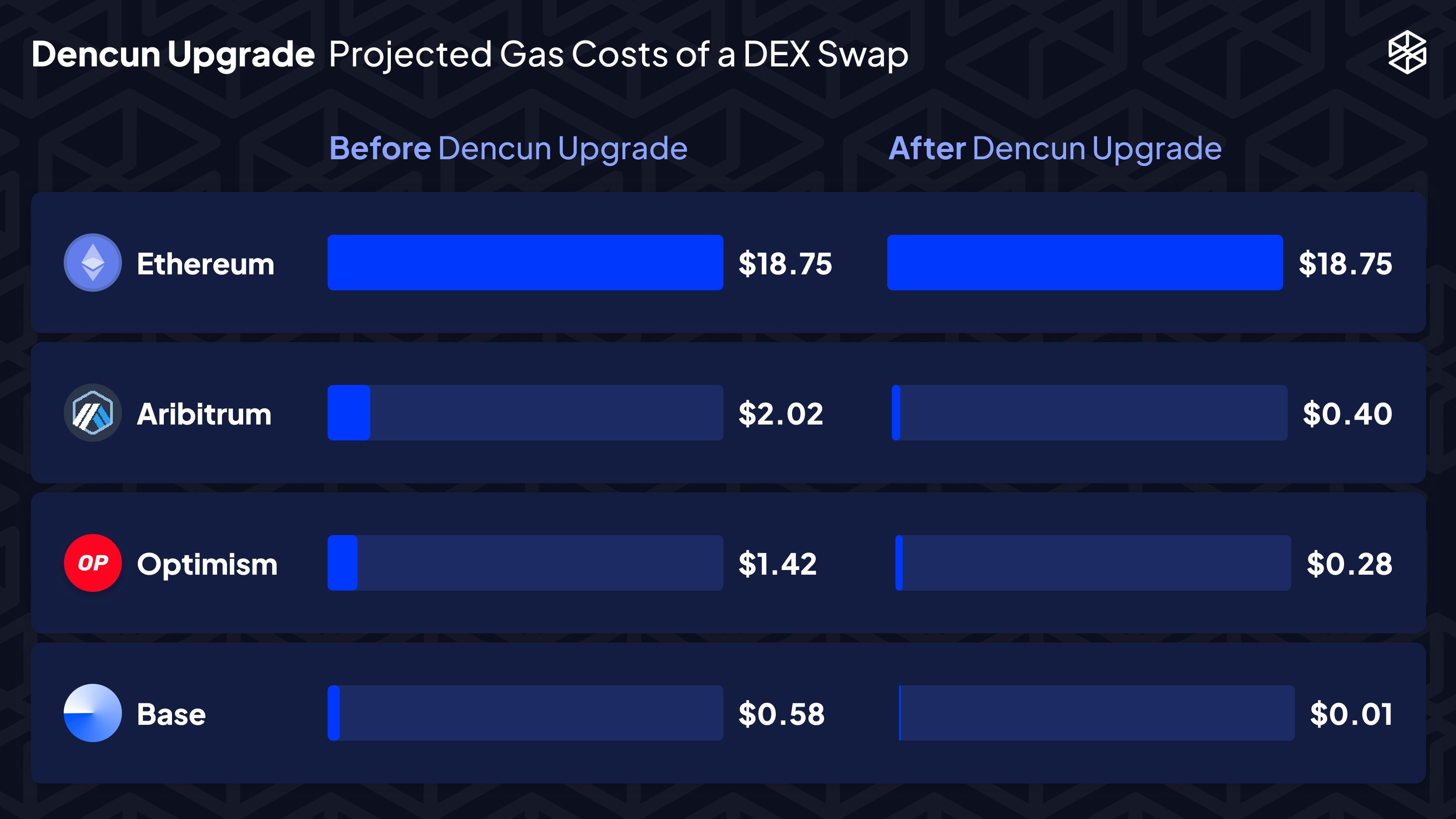 Обновление Dencun официально развернуто в основной сети Ethereum, цена ETH стабильно держится ниже 4000 долларов