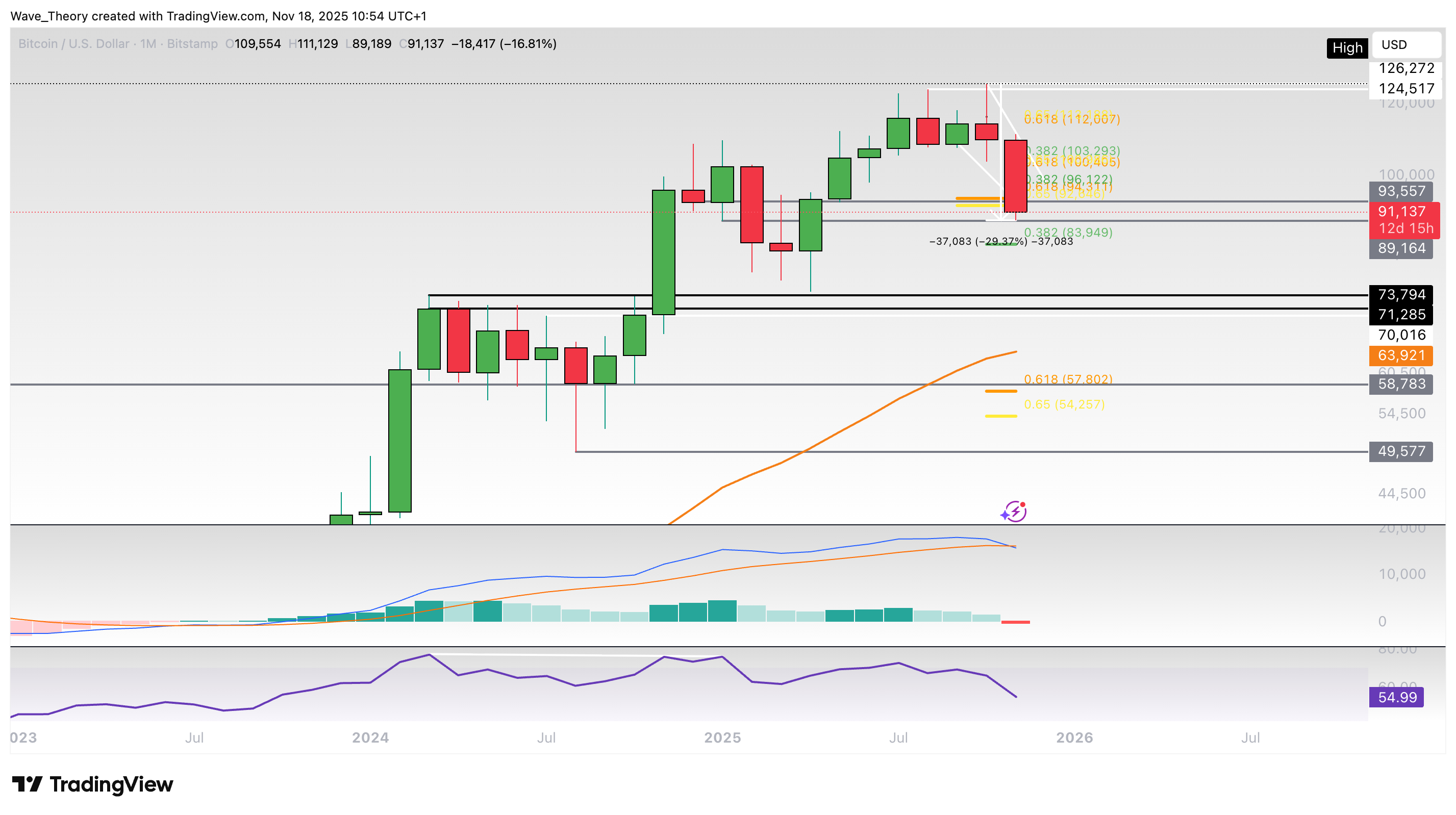 Bitcoin Preis Chart von Tradingview