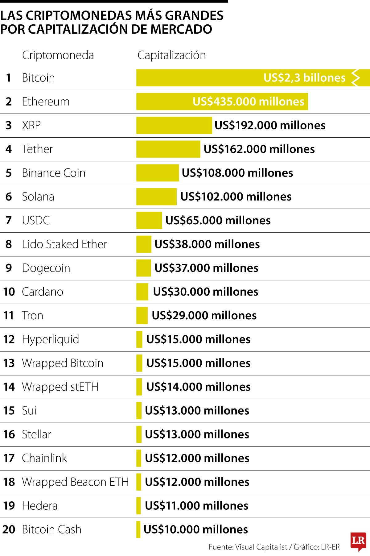 El bitcoin y el ether son las criptomonedas líderes por la mayor  capitalización bursátil