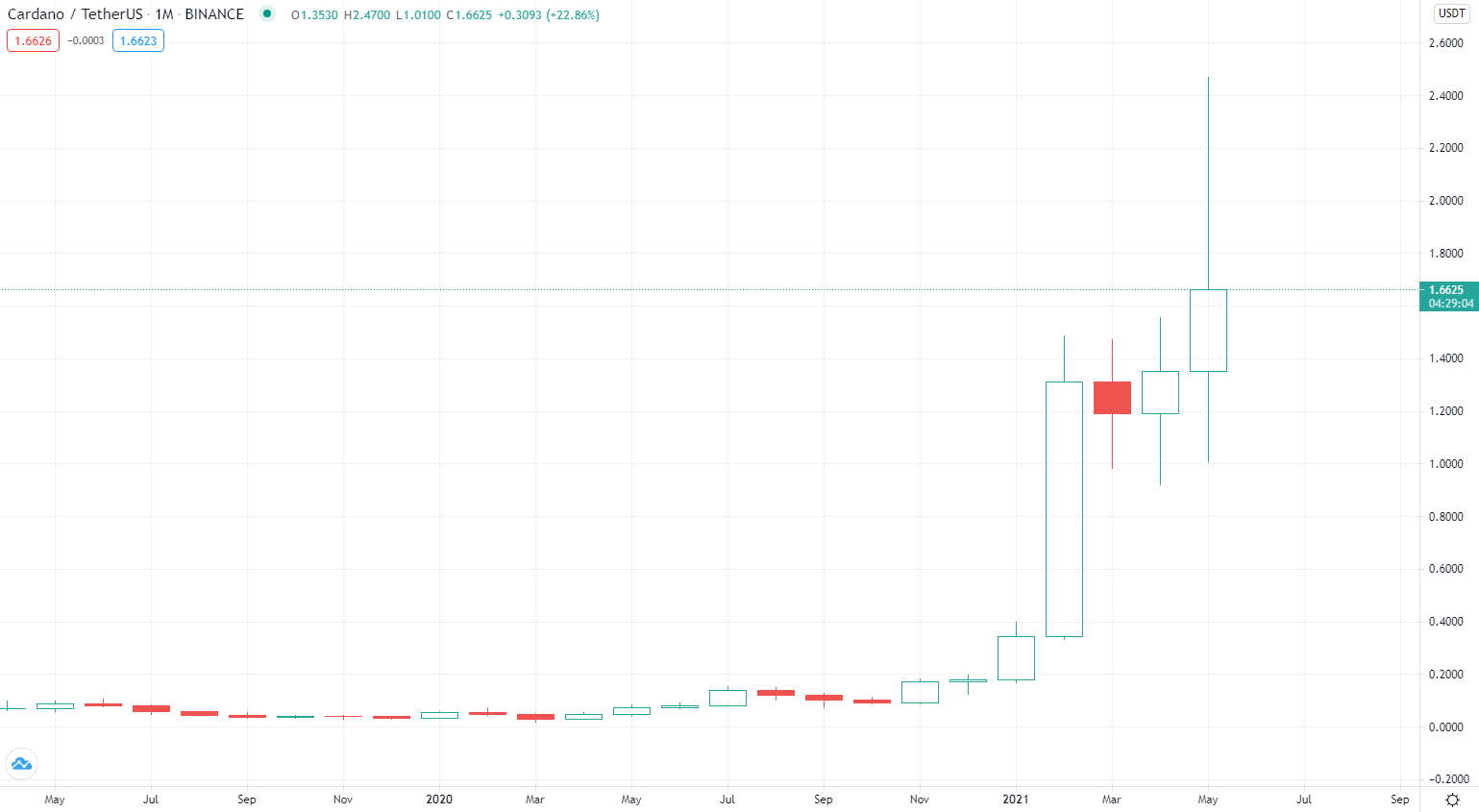 Cardano