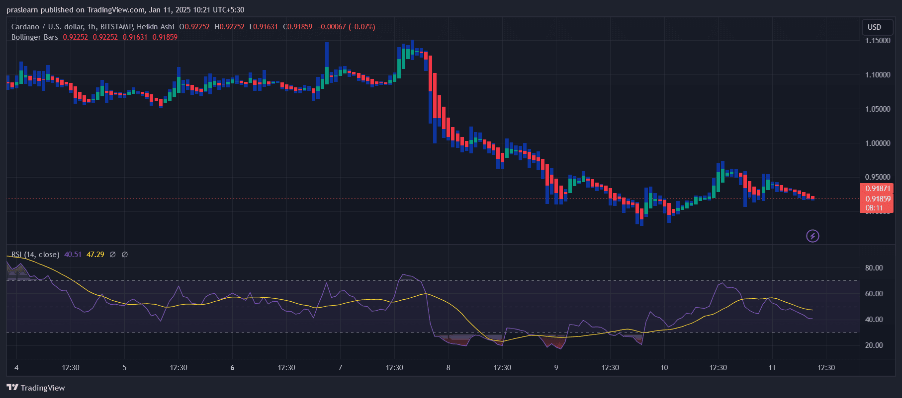 Cardano Price Prediction