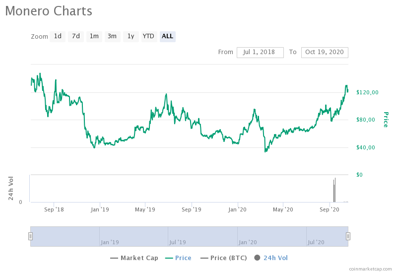 Альткоин Monero обновил максимум после активации форка Oxygen