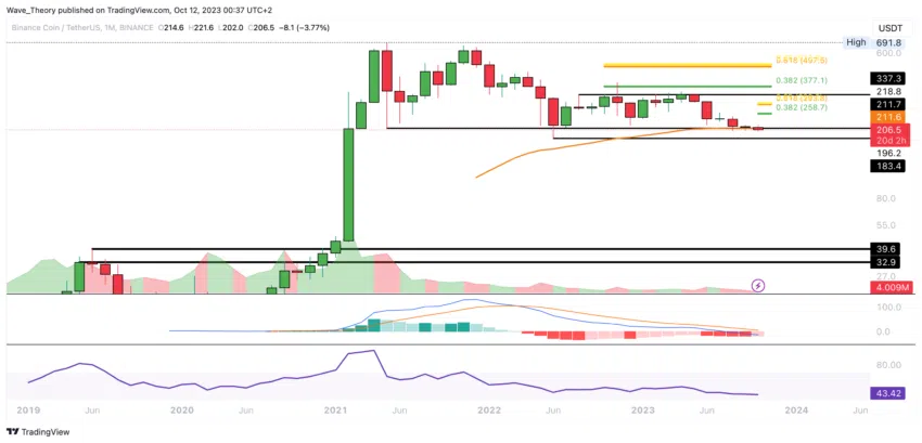 BNB/USD Chart Analyse BeInCrypto