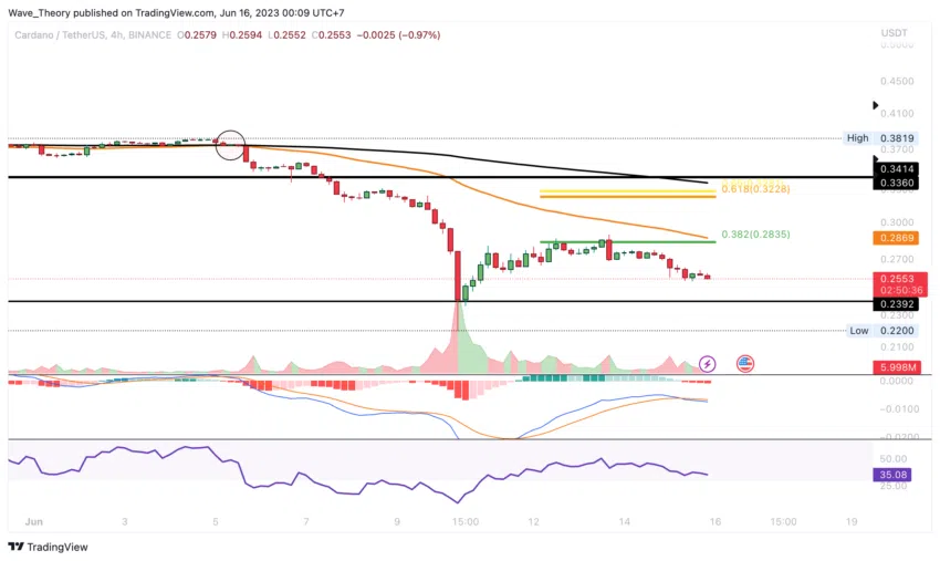 ADA Chart Analyse BeInCrypto