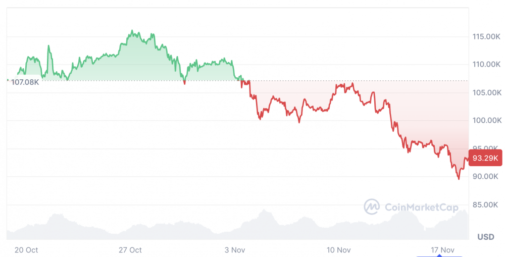 Средний прирост биткоина в ноябре основан на искаженных цифрах Средний прирост биткоина в ноябре основан на искаженных цифрах