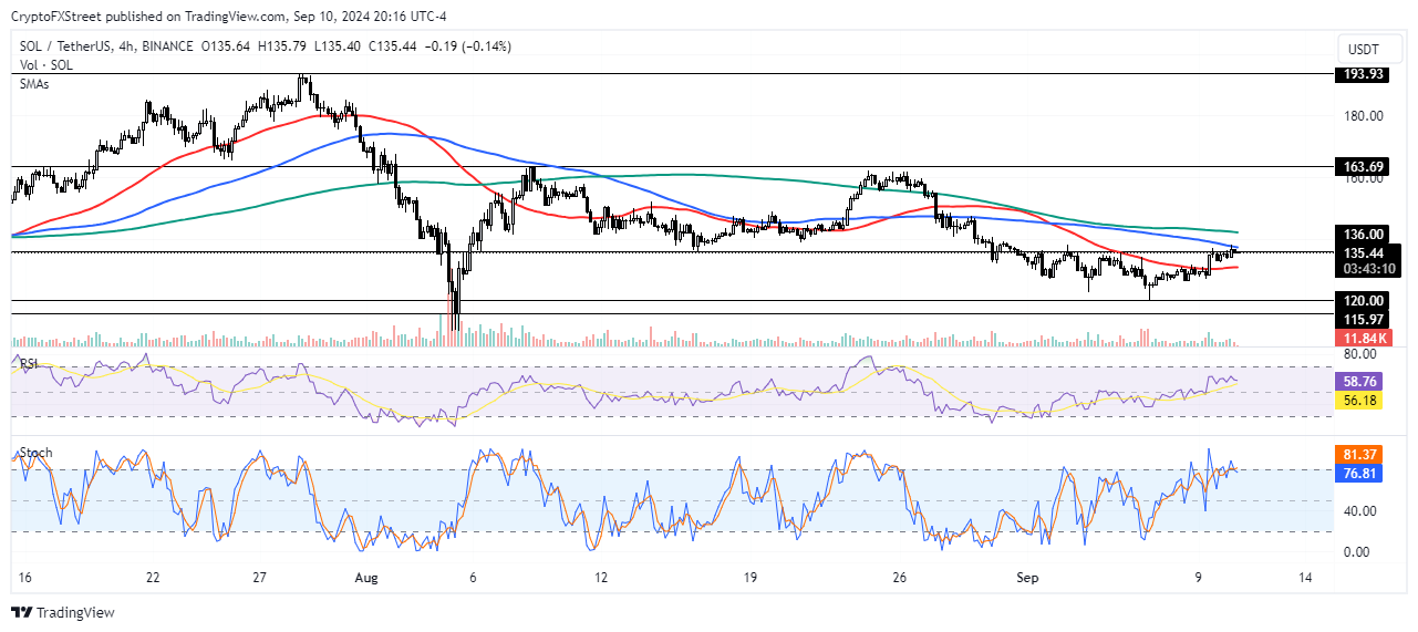 SOL/USDT 4-hour chart