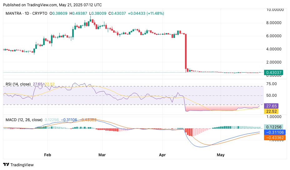 Mantra price soars in double digits as volume explodes 500% — is breakout on horizon? - 1