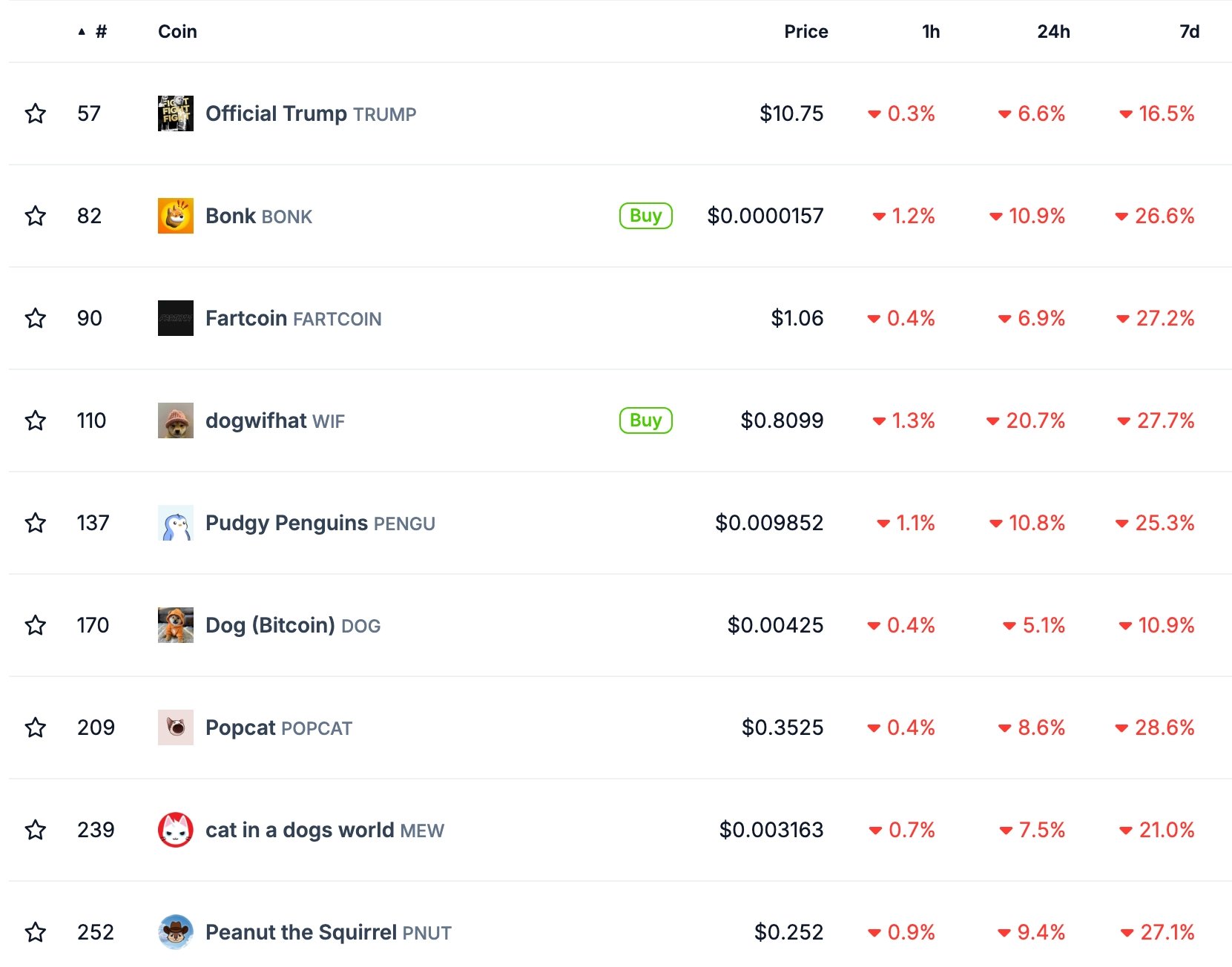 Solana slides to monthly low as memecoin frenzy fizzles