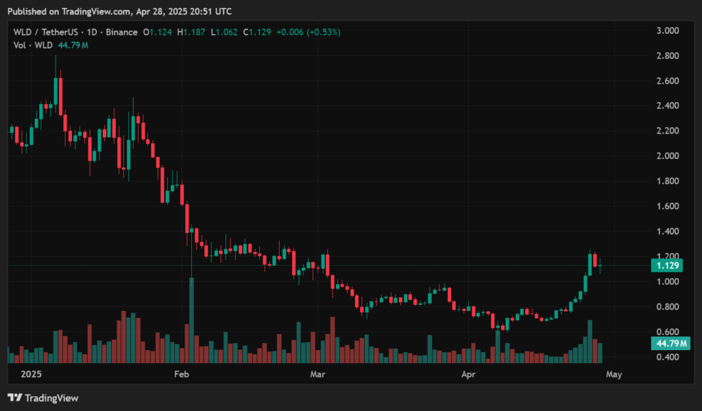 Worldcoin price prediction - WLD gearing up for a much bigger pump? - 1