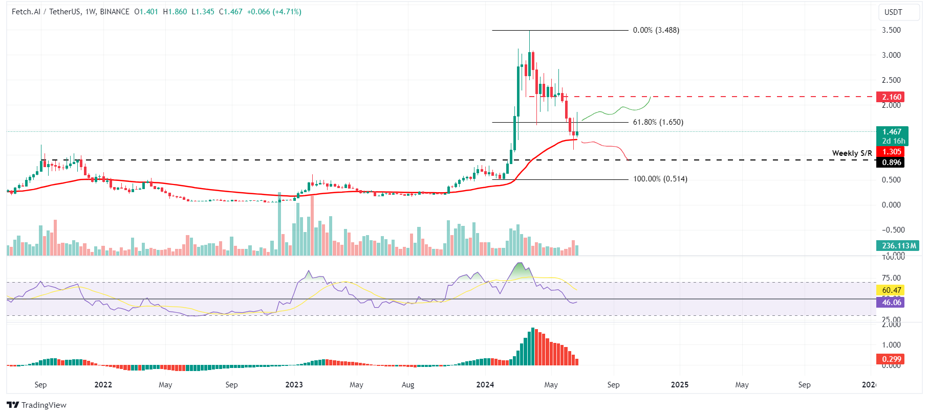 FET/USDT weekly chart