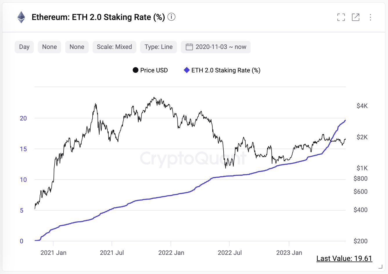 Staking Ethereum Berakselerasi Dengan Pasokan Hampir 20% Terkunci