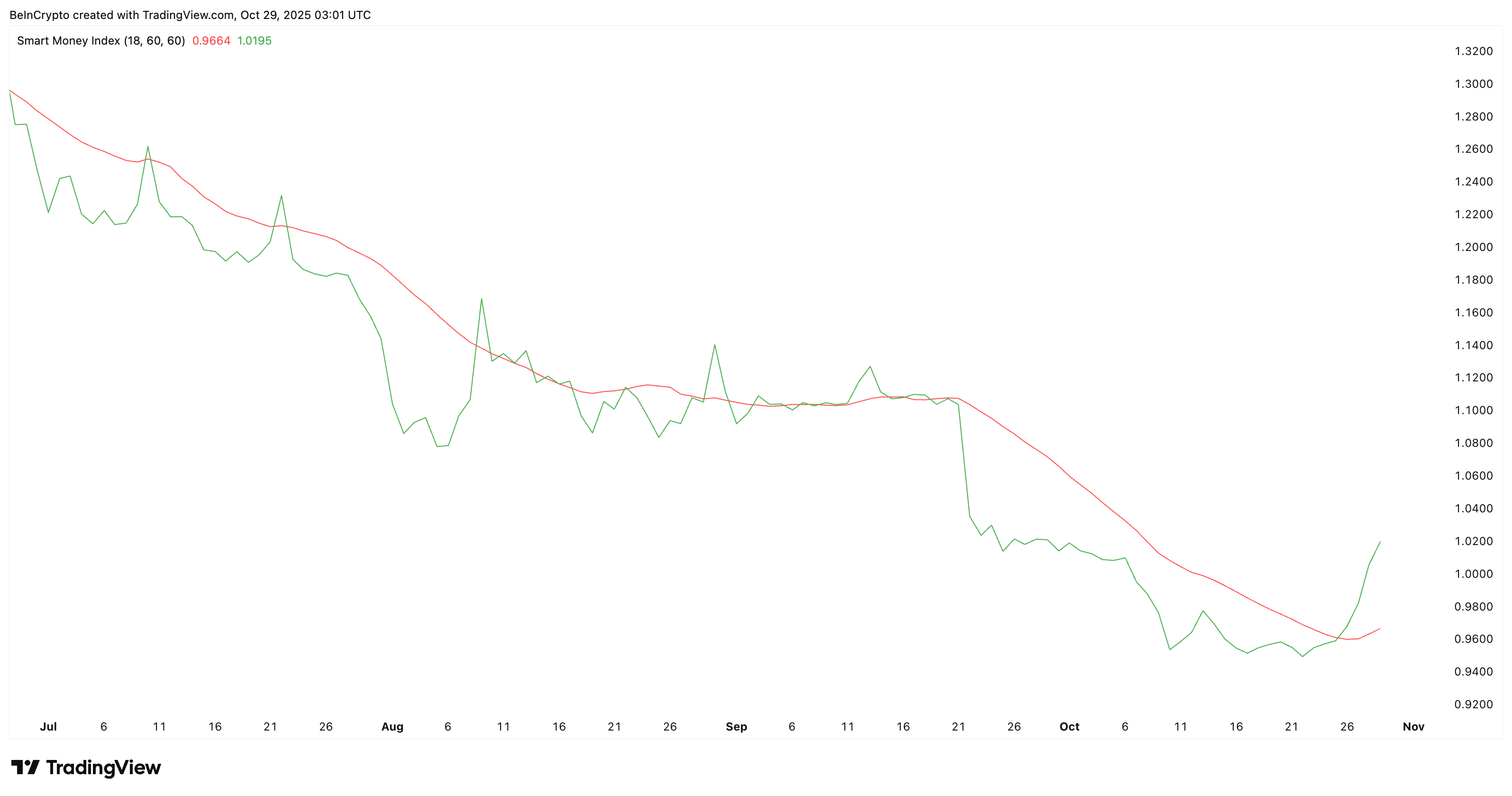 Pi Coin Sees Smart Money Inflow