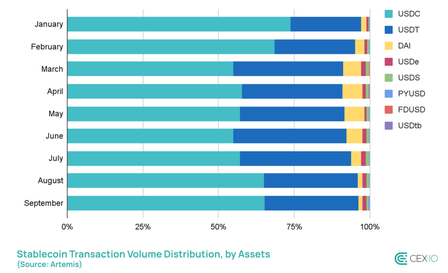 Stablecoin transaction volume share by top asset