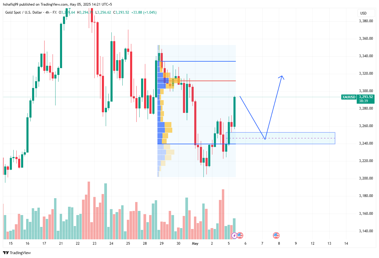 Xauusd Weekly прогноз: 3200 долларов, выступая в качестве поддержки, скоро насос до 3500 долларов? Xauusd Weekly прогноз: 3200 долларов, выступая в качестве поддержки, скоро насос до 3500 долларов?