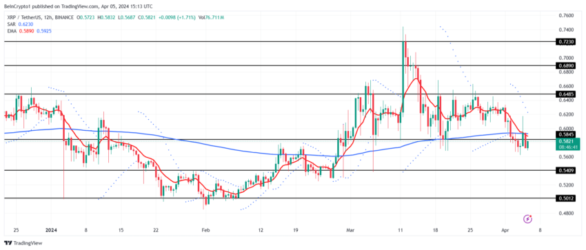 Ripple (XRP) Kehilangan Kilaunya Saat Solana Polkadot Menguat