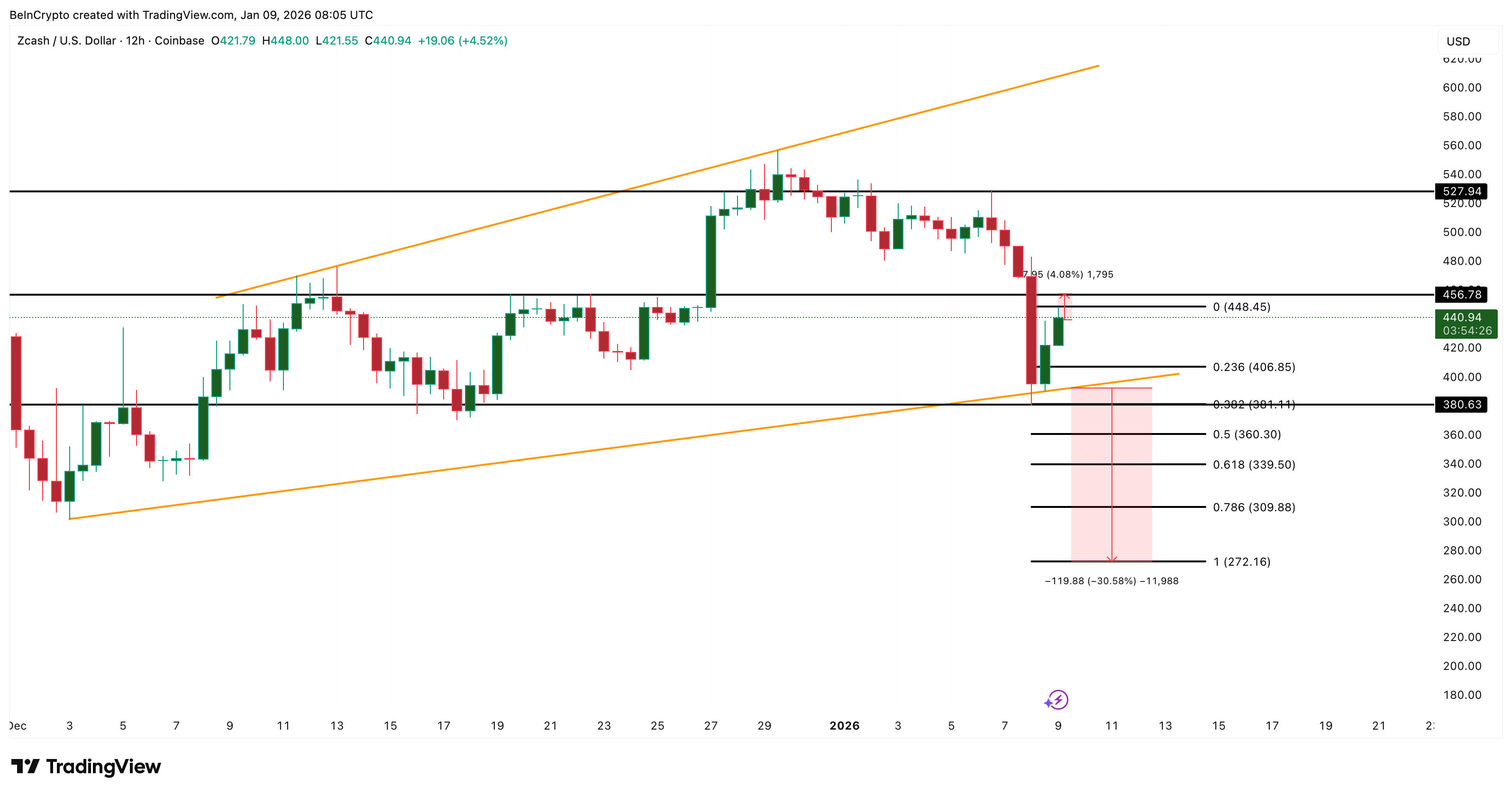 Zcash Price Analysis