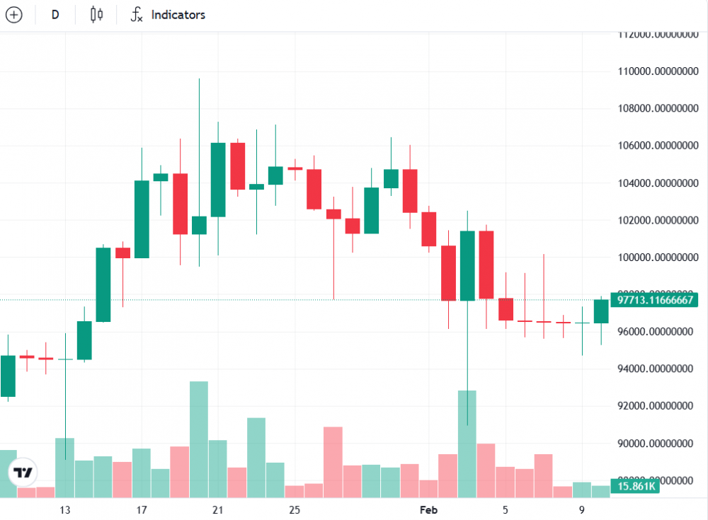 Биткоин держится выше $95 тыс, несмотря на сильное давление продаж