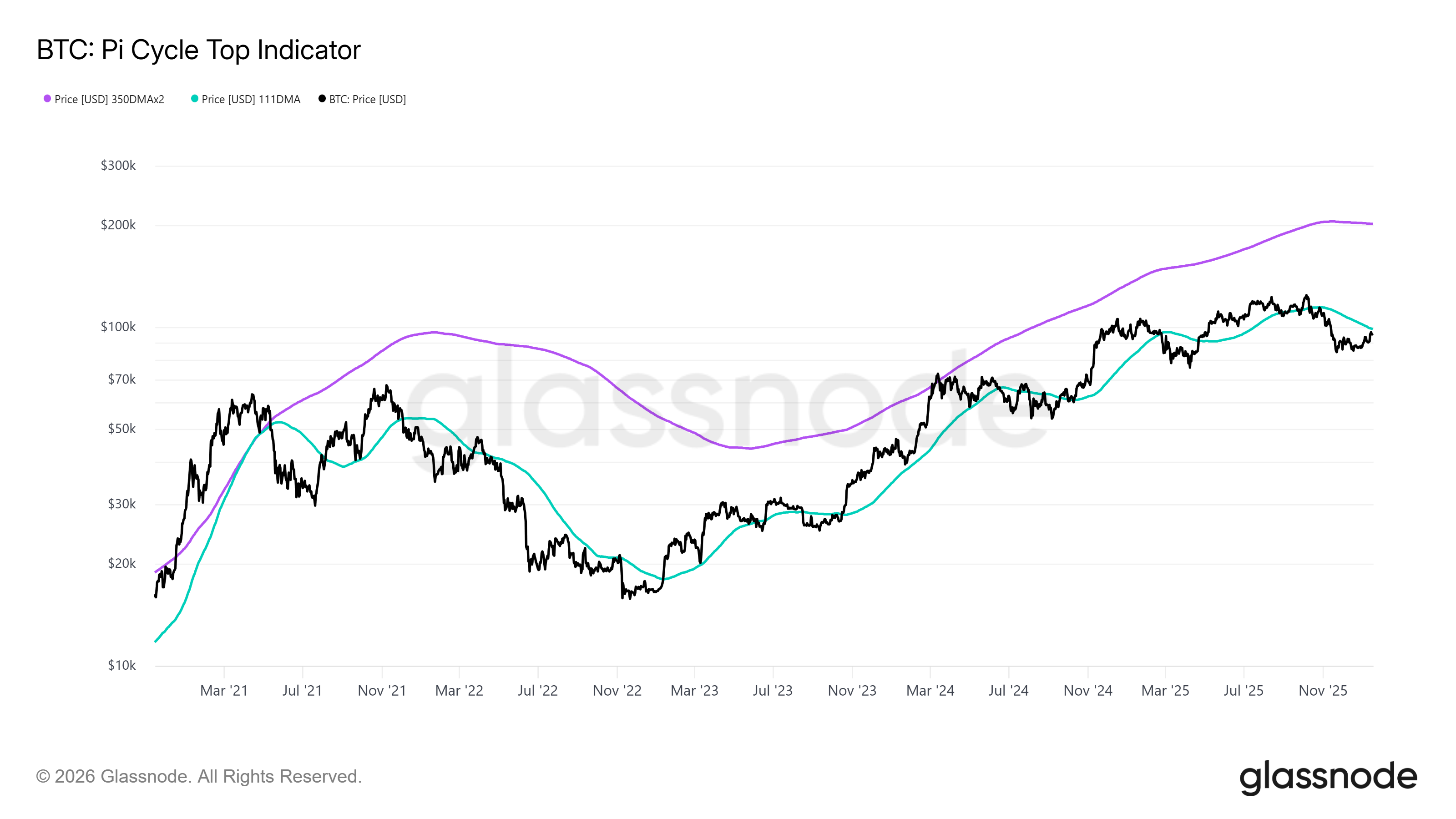 Bitcoin Pi Cycle Top Indicator