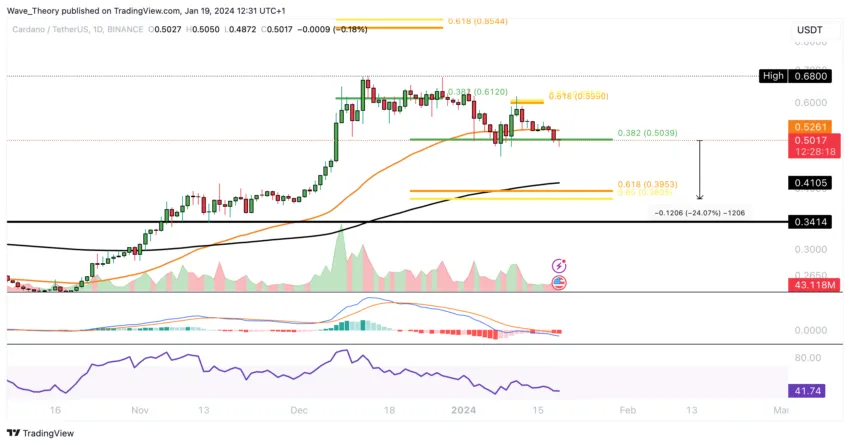 ADA Chart Analyse BeInCrypto