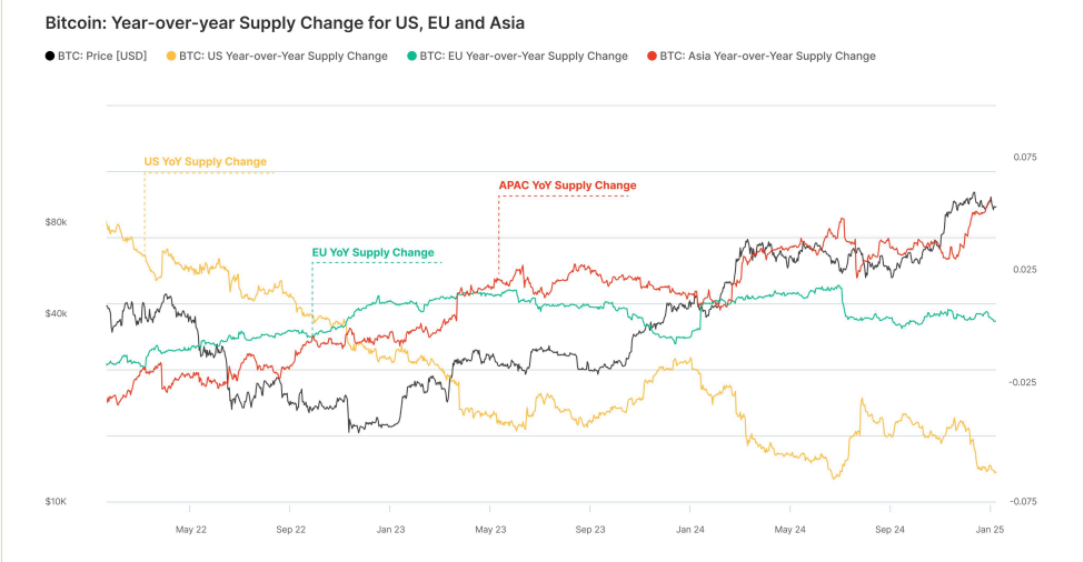 APAC BTC supply change chart