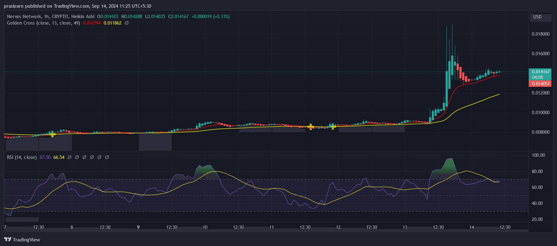 Nervos Network Price