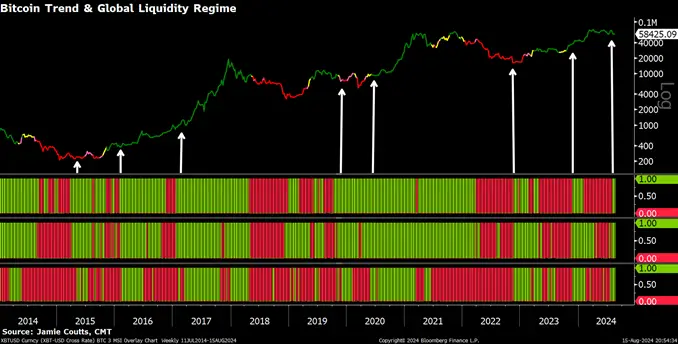 Джейми Коуттс: Я нашел ключевой бычий сигнал для биткоина