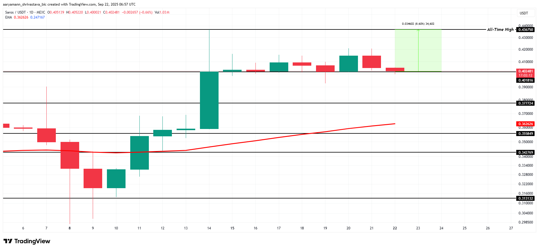 Анализ цены SAROS. 