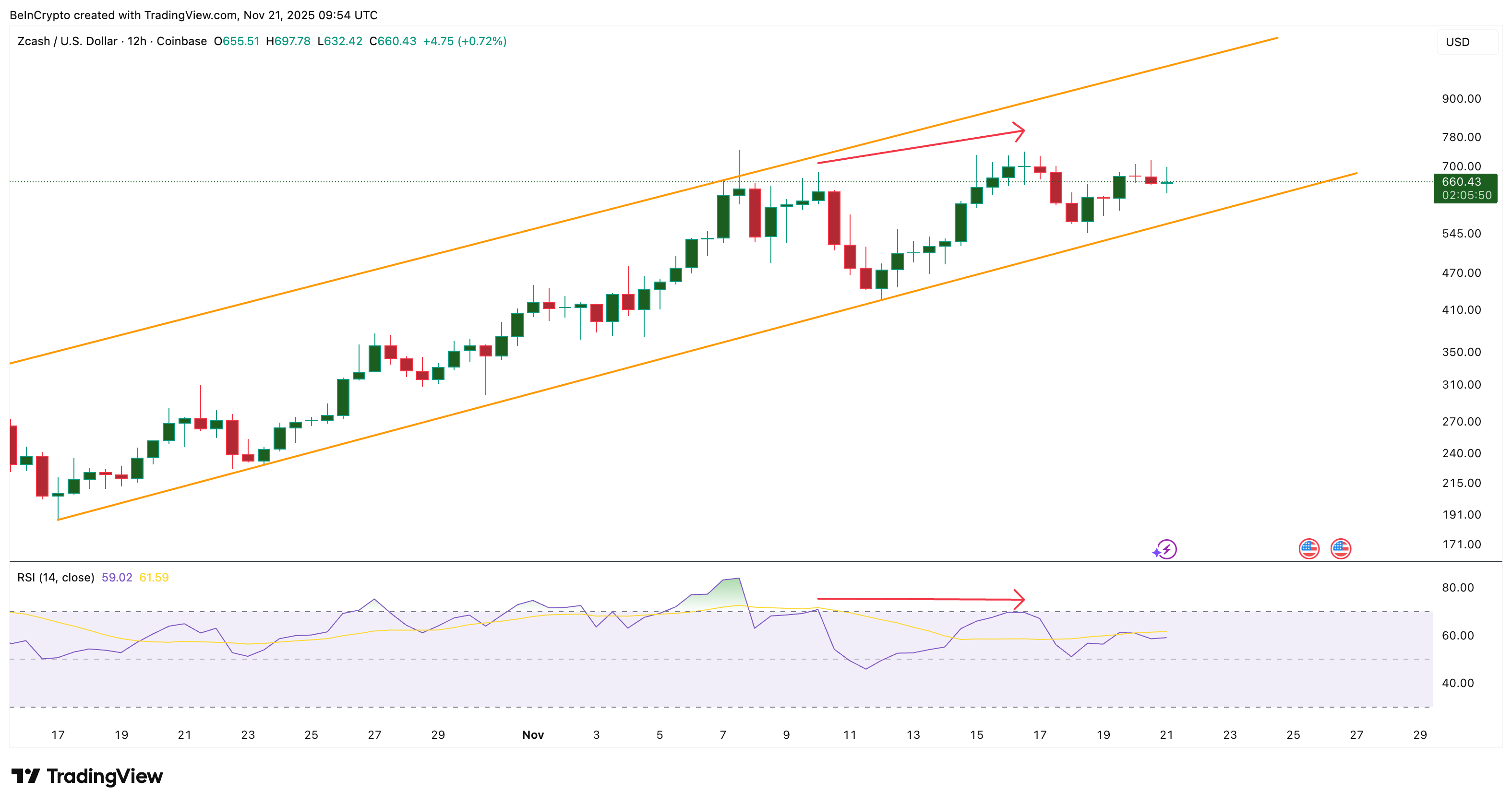 RSI Hitting Zcash Price In The First Place