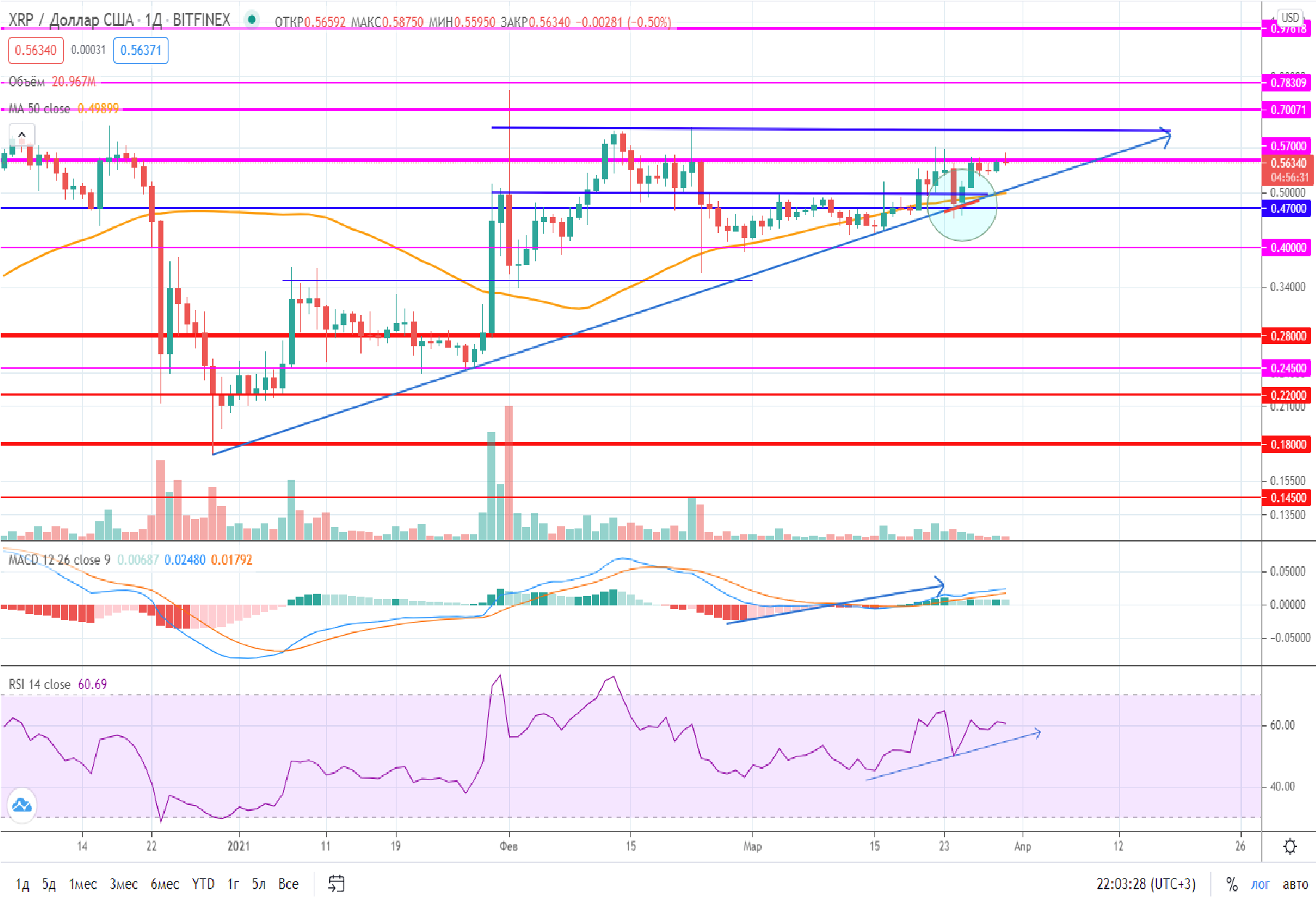 Прогноз XRP на 31 марта 2021 года